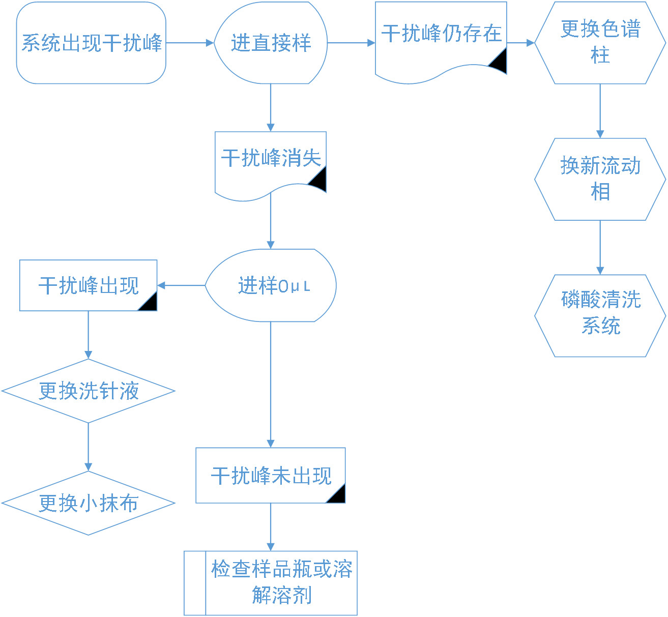 Alliance系統(tǒng)干擾峰的排查方法