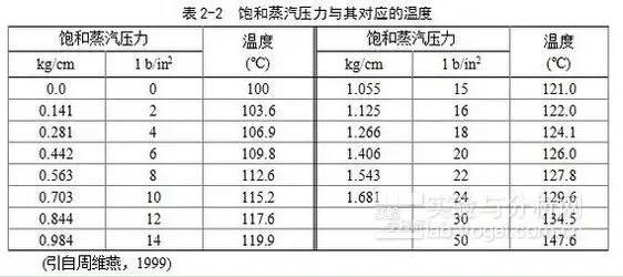 6大實(shí)驗(yàn)室常用滅菌方法