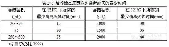6大實(shí)驗(yàn)室常用滅菌方法