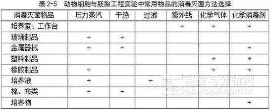 6大實(shí)驗(yàn)室常用滅菌方法