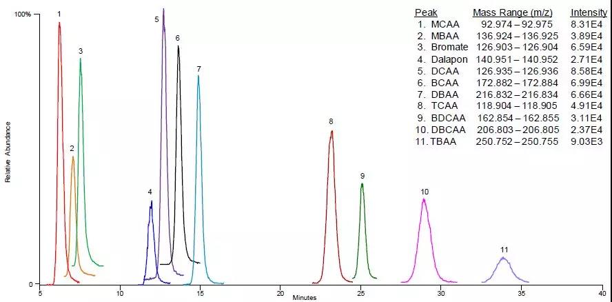 IC-MS，獨(dú)特的原理決定獨(dú)特的優(yōu)勢(shì)！